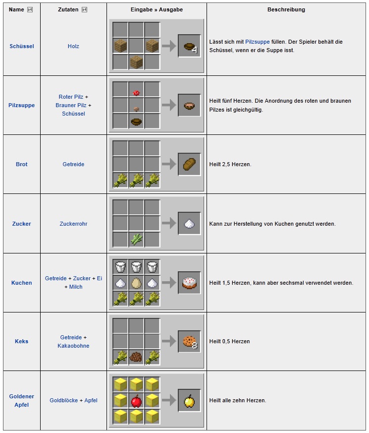 Minecraft Rezepte Teil 4